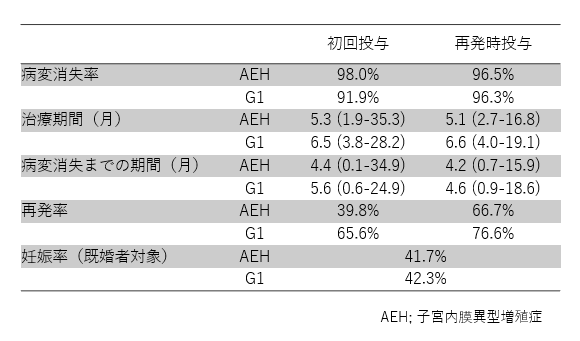 当院の治療成績