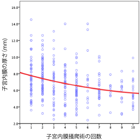 生殖生理研究室での臨床