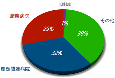 初期研修病院の内訳