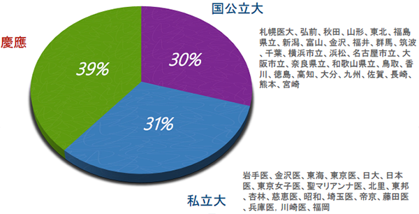 入局者の出身大学の内訳